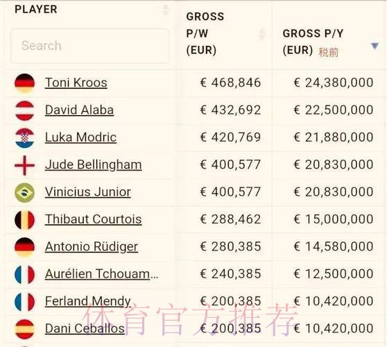 皇马清楚凯恩想要的薪资 列维预计为他要价2亿镑 皇马清楚凯恩想要的薪资 列维预计为他要价2亿镑